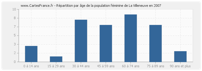 Répartition par âge de la population féminine de La Villeneuve en 2007